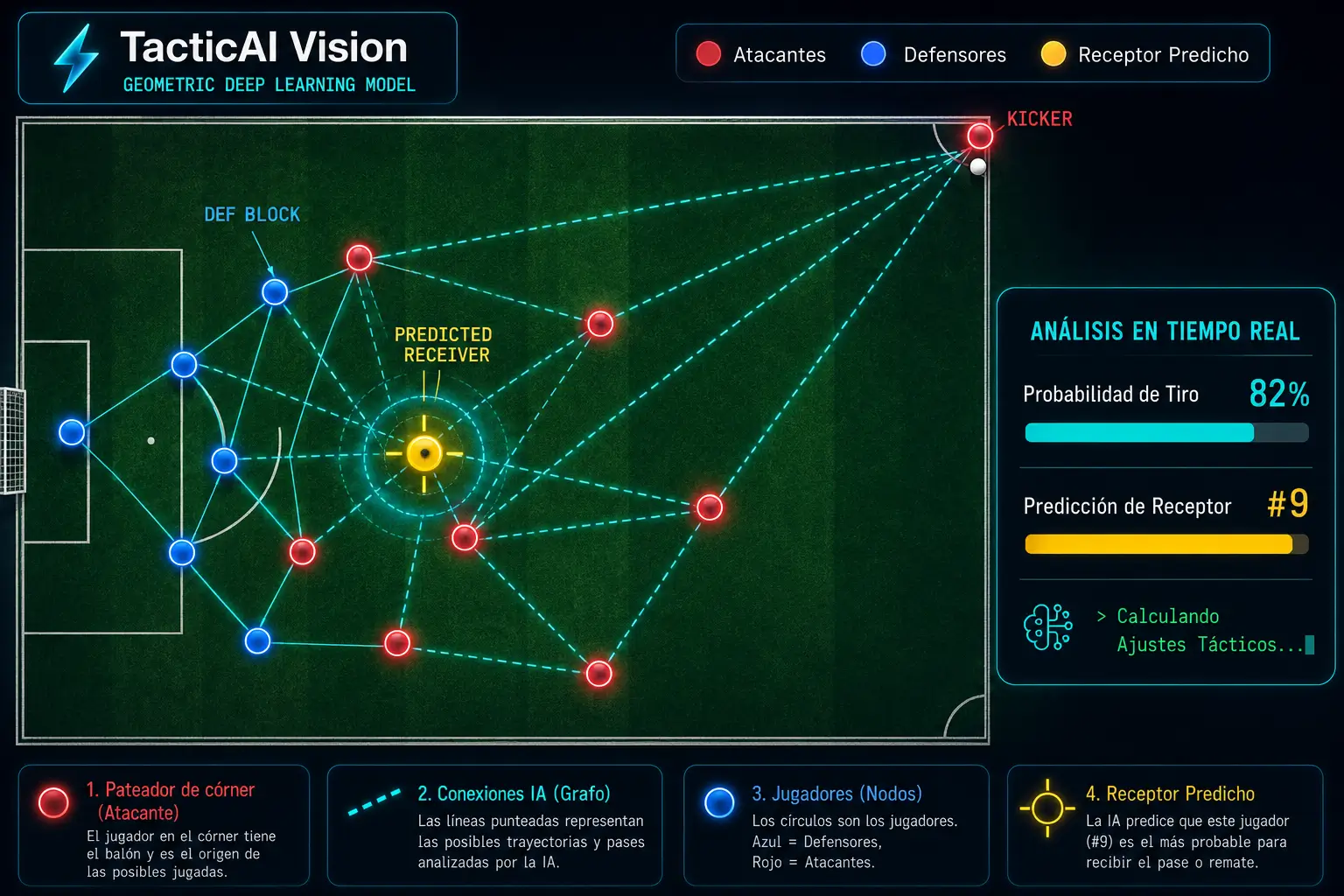 AI in Sports: How TacticAI Masters Football Corner Kicks